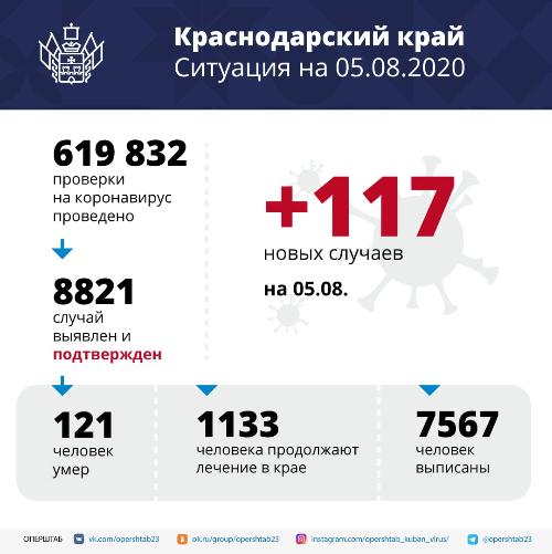 � ������������� ���� �� ����� ������������ 117 ������� ����������� COVID-19