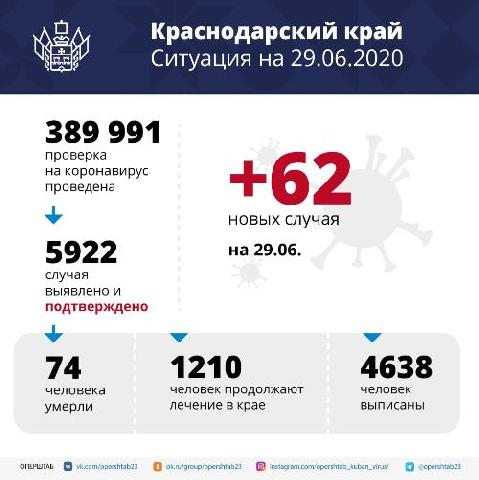  � ������������� ���� �� ��������� ����� ������������ 62 ������ ����������� COVID-19