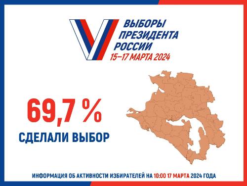 ����� ���������� ����������� �� �������������� ���� � 69,7%