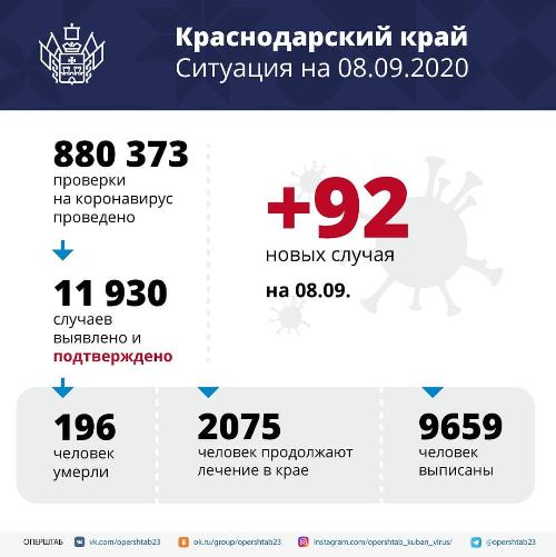 �� ������ �� ����� ������������ 92 ������ COVID-19