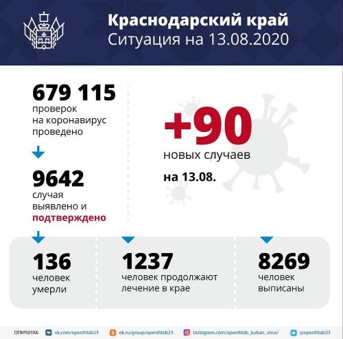 � ������������� ���� �� ����� ������������ 90 ������� ����������� COVID-19